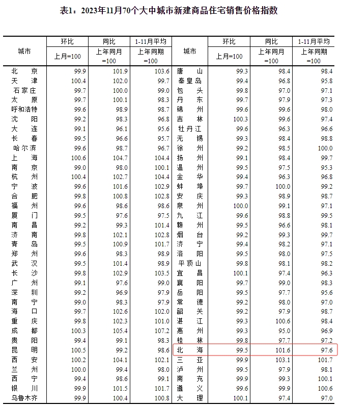 2023年11月70个大中城市新房销售价格指数，来源于国家统