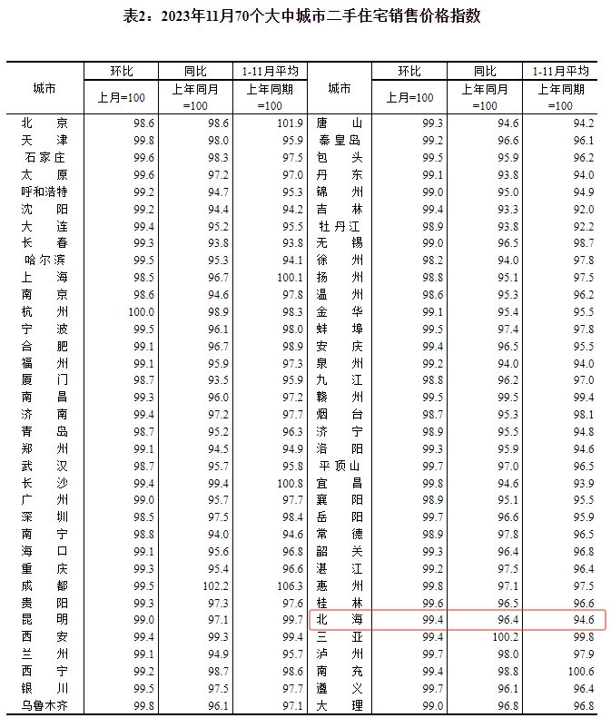 2023年11月70个大中城市二手房销售价格指数，来源于国家