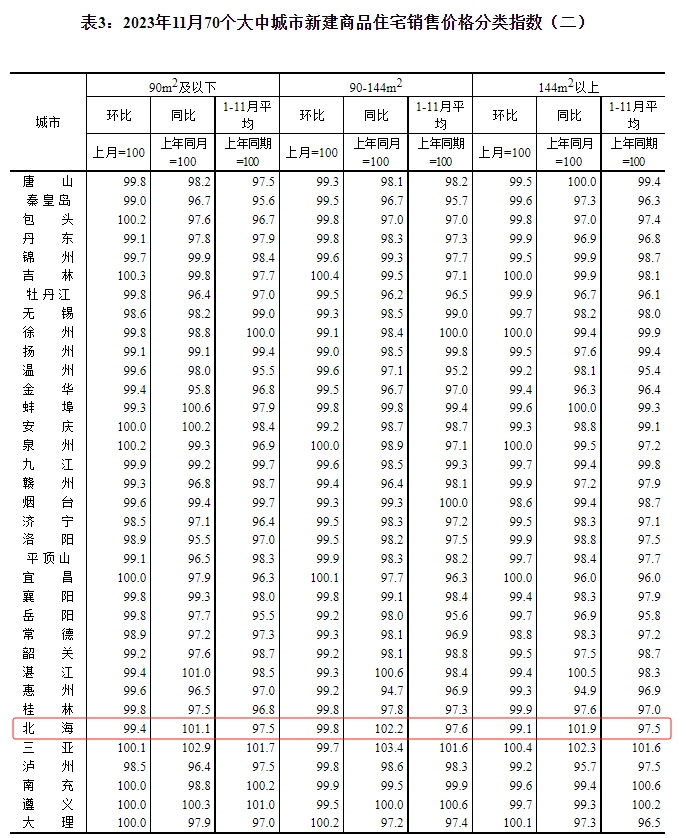 2023年11月70个大中城市新房销售价格分类指数，来源于国