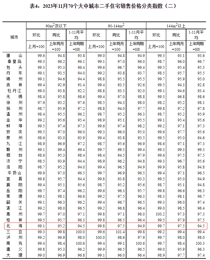 2023年11月70个大中城市二手房销售价格分类指数，来源于