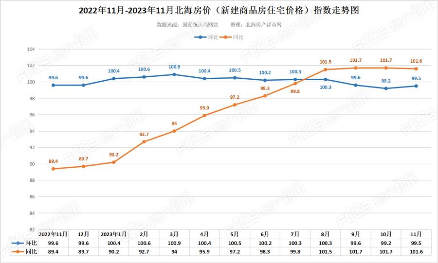 北海房价2023年新房价走势