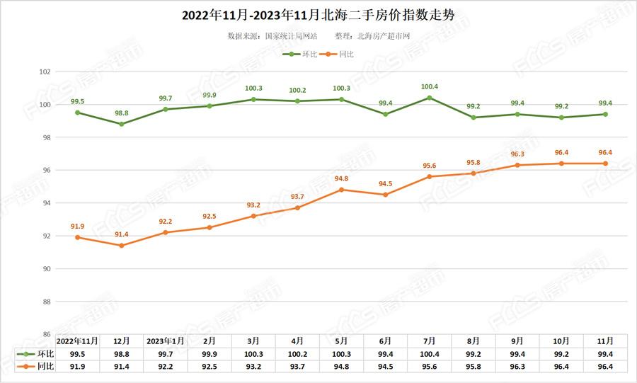 北海二手房价2023年走势